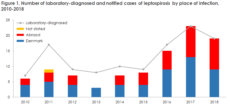 leptospirosis_2018_figure1