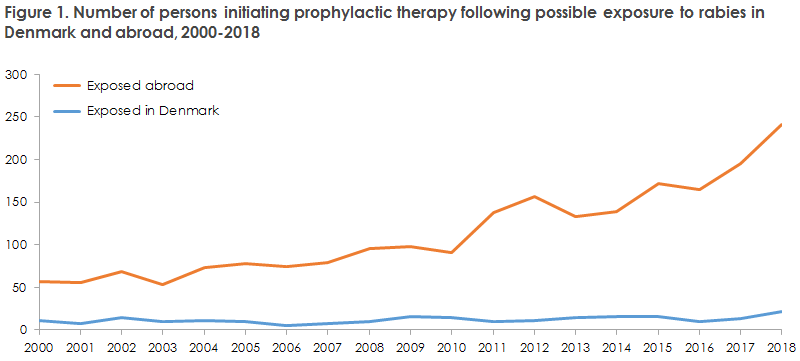 Figure 1. Number of persons initiating prophylactic therapy following possible exposure to rabies in  Denmark and abroad, 2000-2018